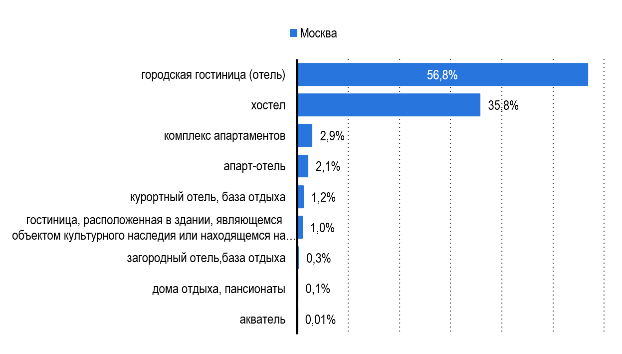 Структура номерного фонда классифицированных КСР Москвы Структура номерного фонда классифицированных КСР Москвы