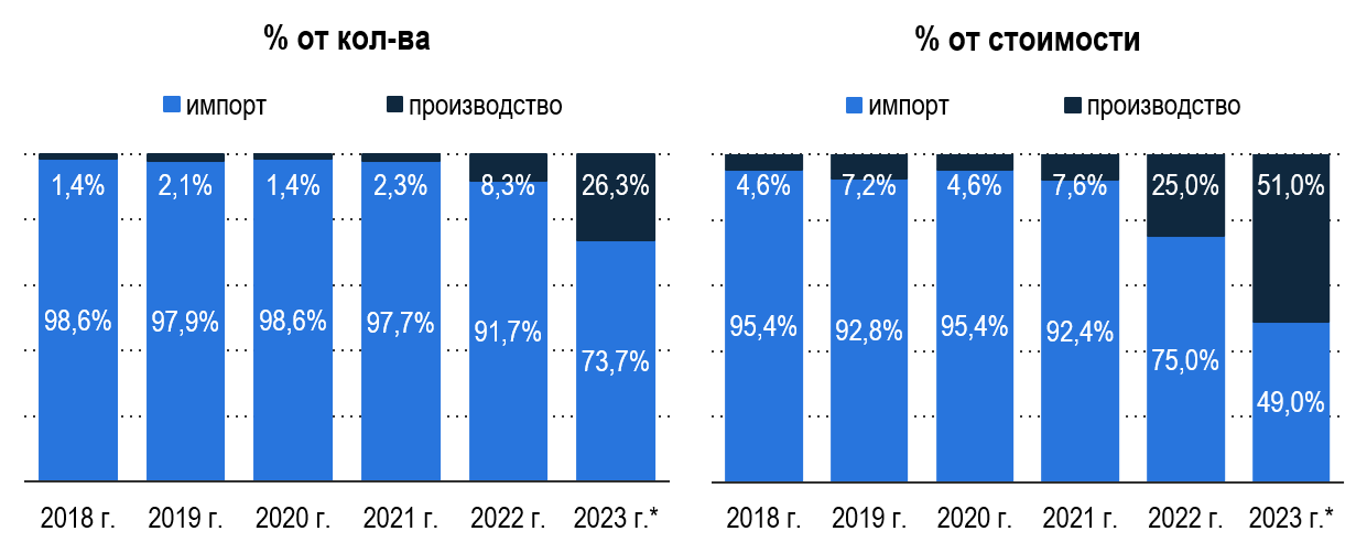 Структура рынка преобразователей напряжения Структура рынка преобразователей напряжения