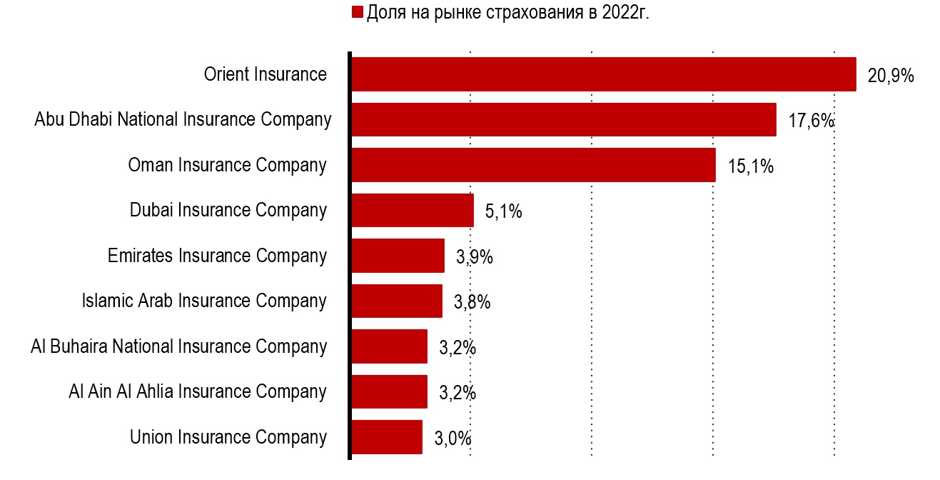 Доля на рынке страхования топ-10 страховых компаний ОАЭ Доля на рынке страхования топ-10 страховых компаний ОАЭ