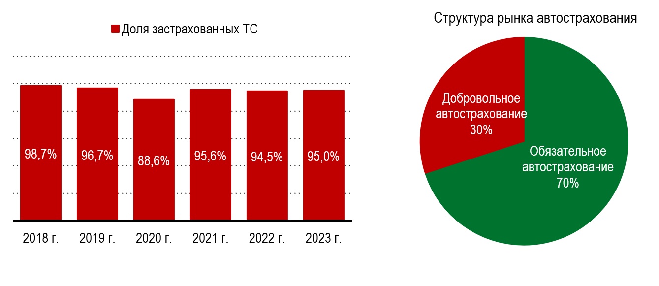Доля застрахованных ТС в ОАЭ Доля застрахованных ТС в ОАЭ