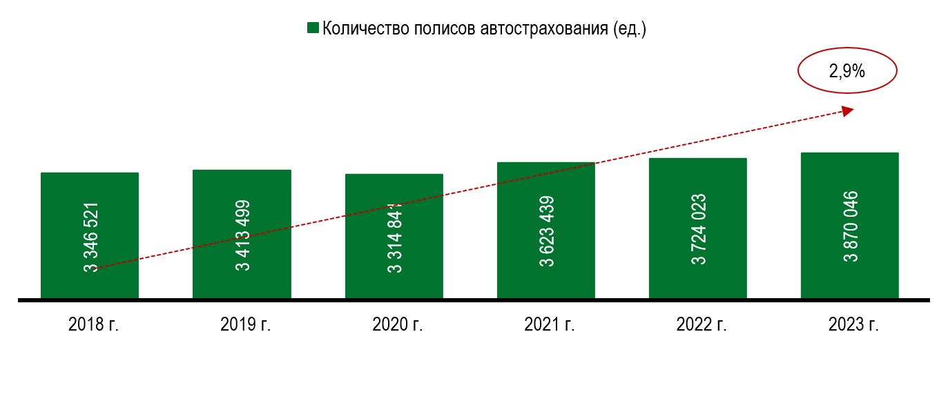 Количество договоров автострахования в ОАЭ Количество договоров автострахования в ОАЭ