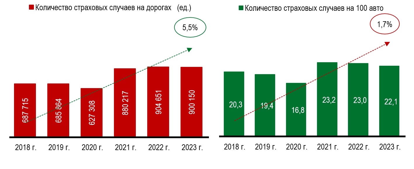 Количество страховых случаев на дорогах ОАЭ Количество страховых случаев на дорогах ОАЭ