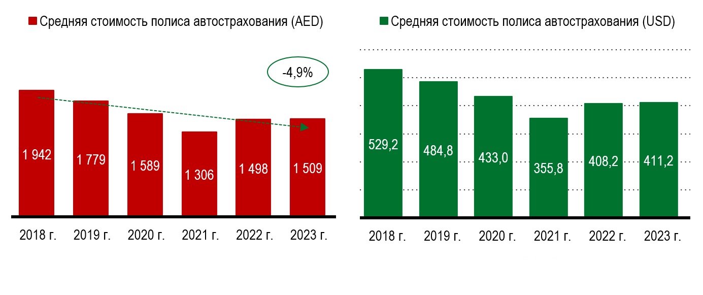 Средняя стоимость полисов автострахования в ОАЭ Средняя стоимость полисов автострахования в ОАЭ