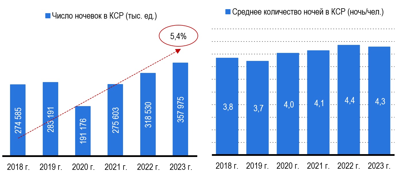 Число ночевок в КСР России и среднее количество ночей Число ночевок в КСР России и среднее количество ночей