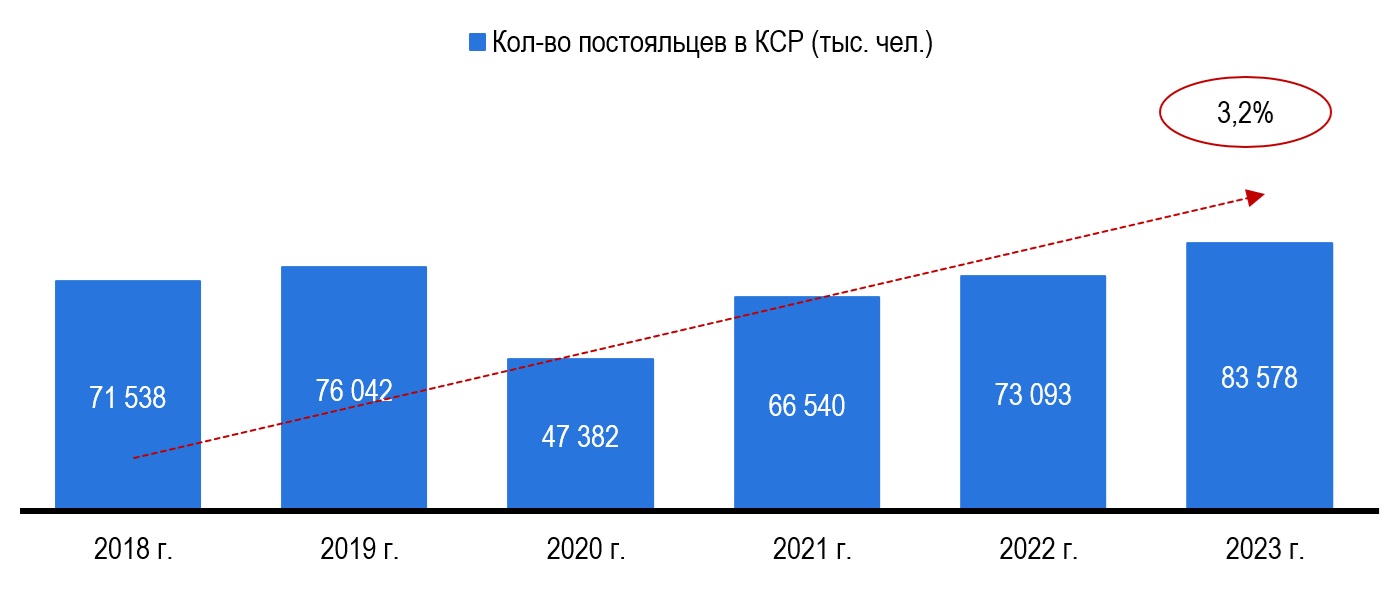 Число размещенных лиц в КСР России Число размещенных лиц в КСР России