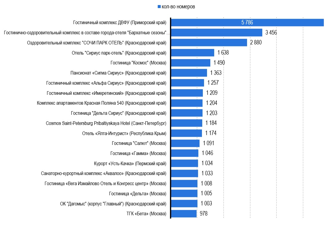 Рейтинг отелей по количеству номеров Рейтинг отелей по количеству номеров