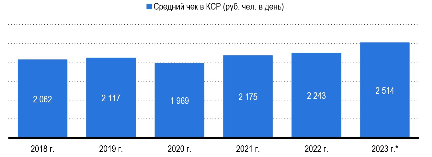 Средний чек 1 гостя в КСР России Средний чек 1 гостя в КСР России