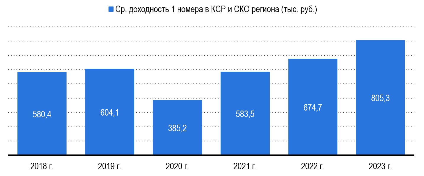 Средняя доходность номера в КСР России Средняя доходность номера в КСР России