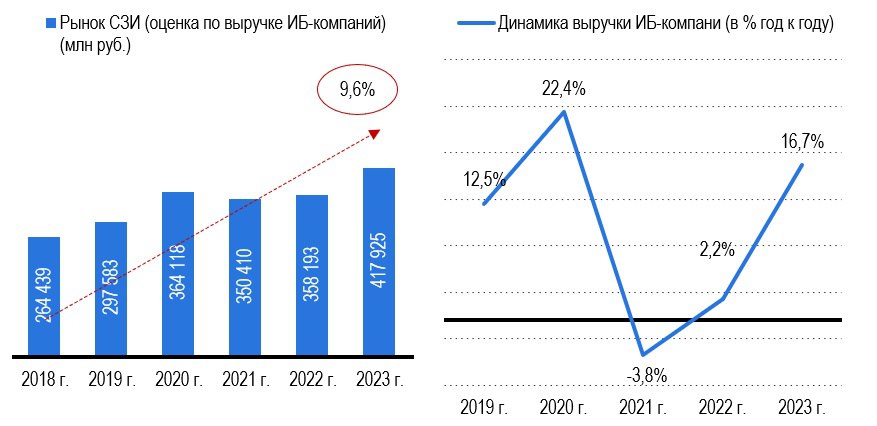 Валовая выручка предприятий в сфере информационной безопасности, в млн руб., и динамика выручки Валовая выручка предприятий в сфере информационной безопасности, в млн руб., и динамика выручки