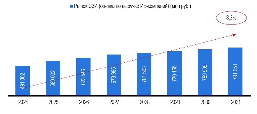 Прогноз валовой выручки предприятий в сфере информационной безопасности, в млн руб. Прогноз валовой выручки предприятий в сфере информационной безопасности, в млн руб.