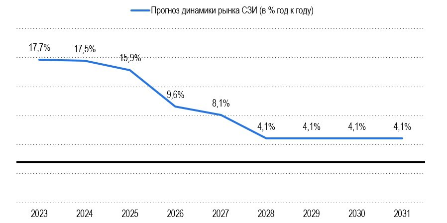 Рис. 3 – Прогноз динамики валовой выручки предприятий в сфере информационной безопасности, в % год к году Рис. 3 – Прогноз динамики валовой выручки предприятий в сфере информационной безопасности, в % год к году