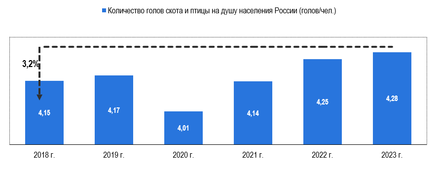Количество голов скота на душу населения России, голов человек Количество голов скота на душу населения России, голов человек