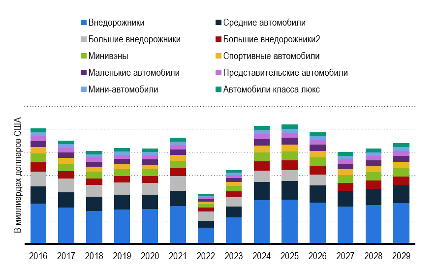 Рис. 8 – Выручка на рынке легковых автомобилей Россия 2016-2029 Рис. 8 – Выручка на рынке легковых автомобилей Россия 2016-2029