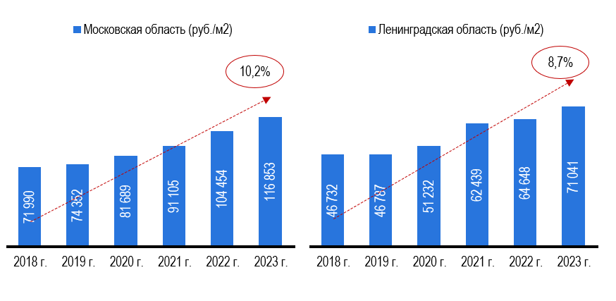Рис. 5 Средняя стоимость 1 м2 площади в ИЖД, в руб. за 1 м2 Рис. 5 Средняя стоимость 1 м2 площади в ИЖД, в руб. за 1 м2