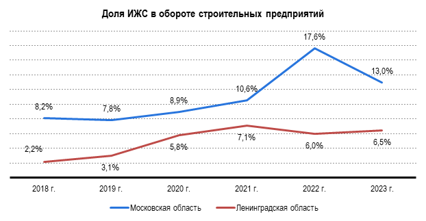 Рис. 8 Доля выручки предприятий в сфере ИЖС Рис. 8 Доля выручки предприятий в сфере ИЖС