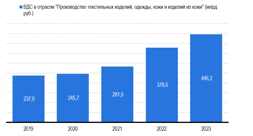 Рисунок 1 – Валовая добавленная стоимость в отрасли Рисунок 1 – Валовая добавленная стоимость в отрасли