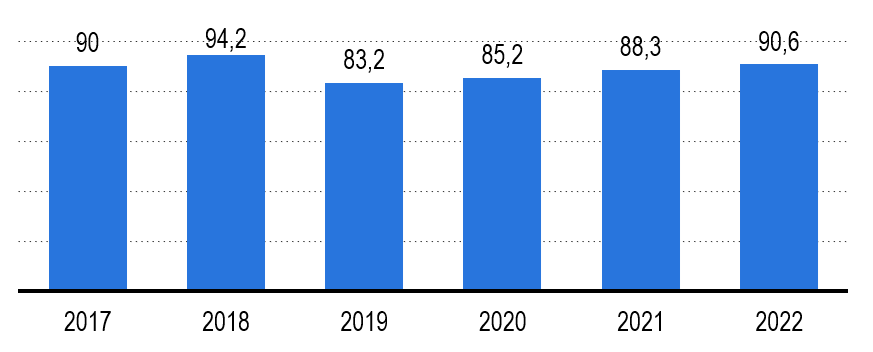 Рисунок 11 – Работники текстильной промышленности в России 2017-2022 гг Рисунок 11 – Работники текстильной промышленности в России 2017-2022 гг