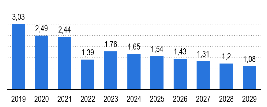 Рисунок 12 – Прогноз рынка женской одежды в России 2019-2029 гг Рисунок 12 – Прогноз рынка женской одежды в России 2019-2029 гг