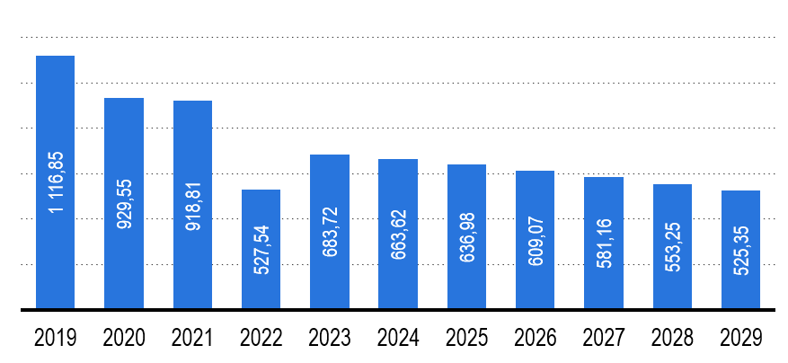 Рисунок 14 – Объем рынка мужской одежды в России 2019-2029 гг., млн штук Рисунок 14 – Объем рынка мужской одежды в России 2019-2029 гг., млн штук