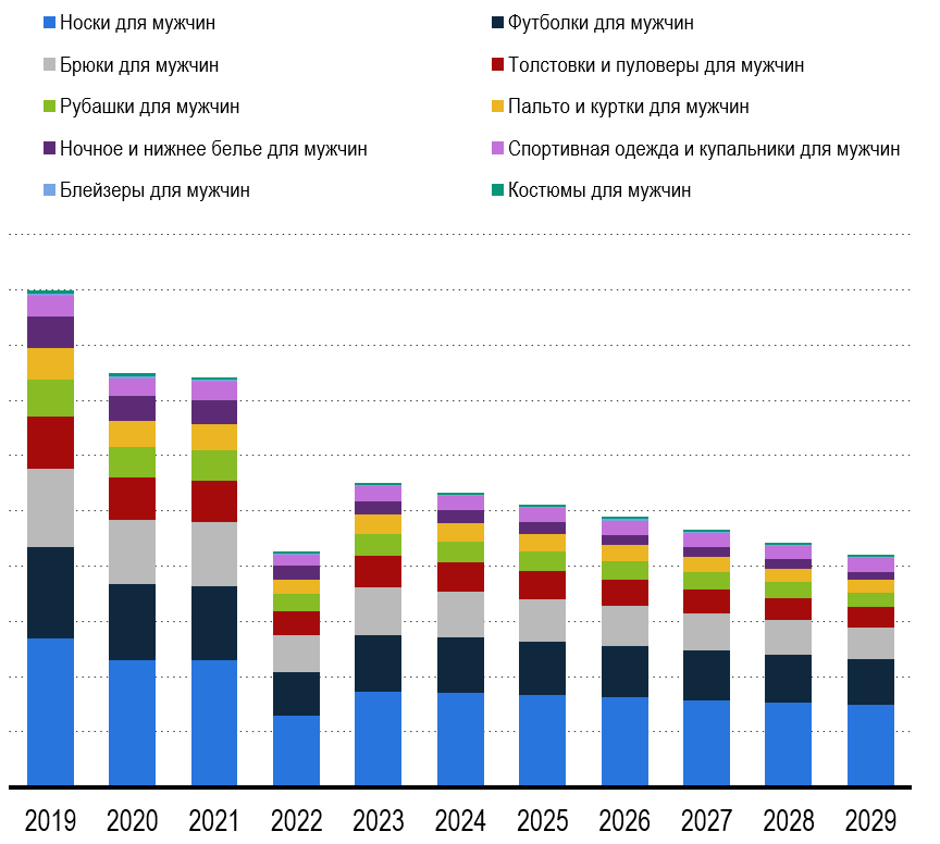 Рисунок 15 – Структура рынка мужской одежды Россия 2019-2029 Рисунок 15 – Структура рынка мужской одежды Россия 2019-2029
