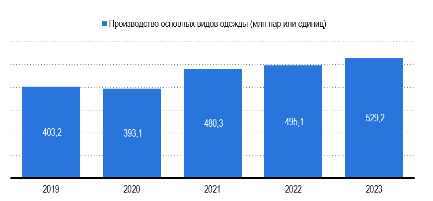 Рисунок 2 – Производство основных видов одежды в млн пар Рисунок 2 – Производство основных видов одежды в млн пар