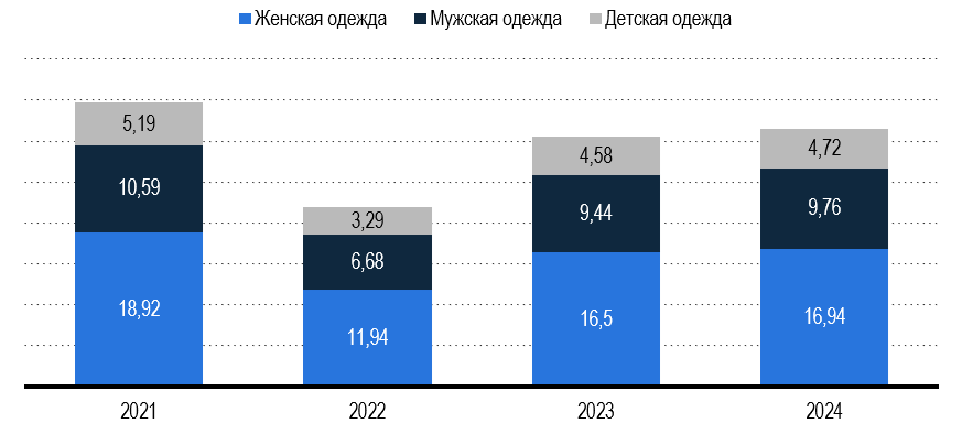 Рисунок 3 – Выручка рынка одежды в России в 2021-2029 Рисунок 3 – Выручка рынка одежды в России в 2021-2029