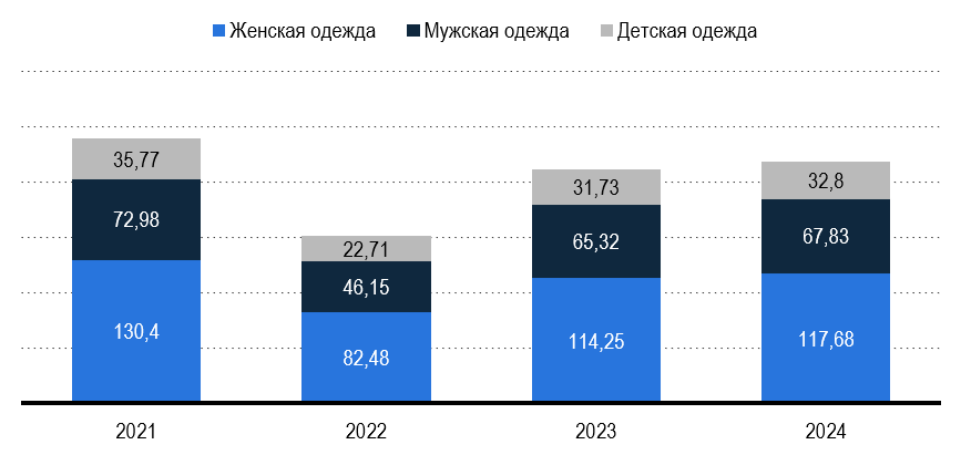 Рисунок 4 – Доход рынка одежды на душу населения в России Рисунок 4 – Доход рынка одежды на душу населения в России