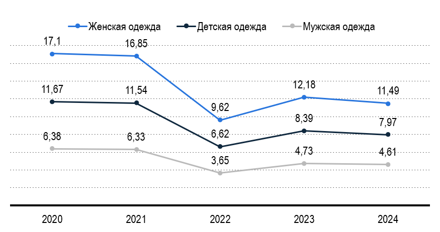 Рисунок 5 – Объем продаж одежды на душу населения в России Рисунок 5 – Объем продаж одежды на душу населения в России