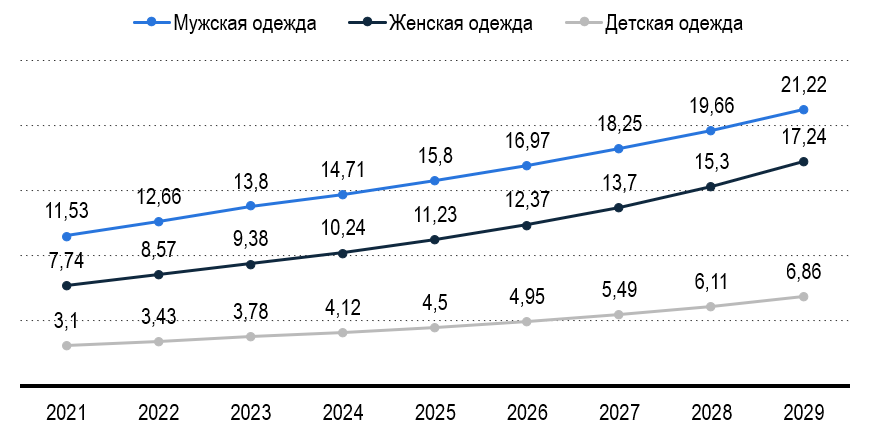 Рисунок 6 – Цена за единицу одежды в России 2021-2029 Рисунок 6 – Цена за единицу одежды в России 2021-2029