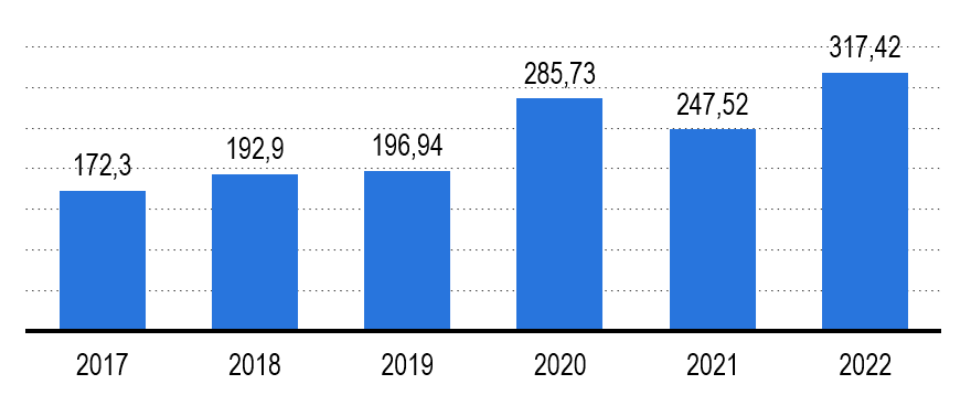 Рисунок 8 – Объем производства одежды в России в 2017-2022 гг Рисунок 8 – Объем производства одежды в России в 2017-2022 гг