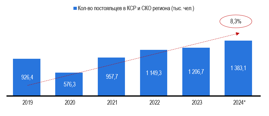Рис. 1 – Число размещенных лиц в КСР Рис. 1 - Число размещенных лиц в КСР