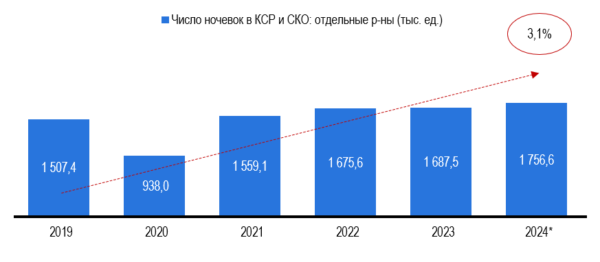 Рис. 3 – Число ночевок в КСР, СКО отдельных районов, тыс. единиц Рис. 3 - Число ночевок в КСР, СКО отдельных районов, тыс. единиц