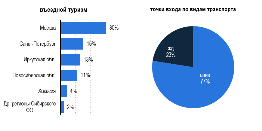 Рис. 4 – Структура потока отдыхающих в Красноярском крае по регионам отправления Рис. 4 - Структура потока отдыхающих в Красноярском крае по регионам отправления