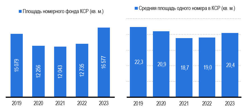 Рис. 7 Площадь номерного фонда КСР Калмыкии и средняя площадь одного номера по годам, в кв. м. (классифицированные объекты) Рис. 7 Площадь номерного фонда КСР Калмыкии и средняя площадь одного номера по годам, в кв. м. (классифицированные объекты)