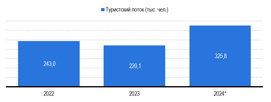 Рис. 8 Число размещенных лиц в КСР Калмыкии за период с 2019 по 2024 гг Рис. 8 Число размещенных лиц в КСР Калмыкии за период с 2019 по 2024 гг