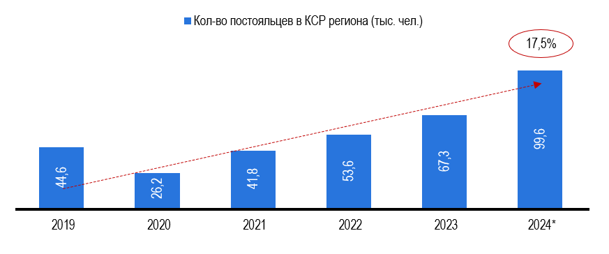 Рис. 9 Число размещенных лиц в КСР Калмыкии за период с 2019 по 2024 Рис. 9 - Число размещенных лиц в КСР Калмыкии за период с 2019 по 2024