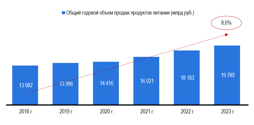 Рисунок 2 – Общий годовой объем продаж продуктов питания Рисунок 2 – Общий годовой объем продаж продуктов питания