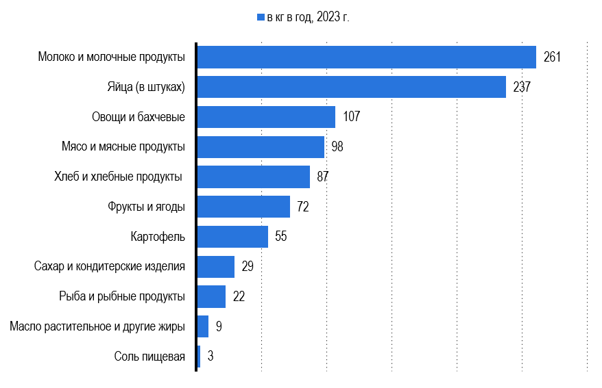 Рисунок 3 – Среднегодовое потребление продуктов питания Рисунок 3 – Среднегодовое потребление продуктов питания