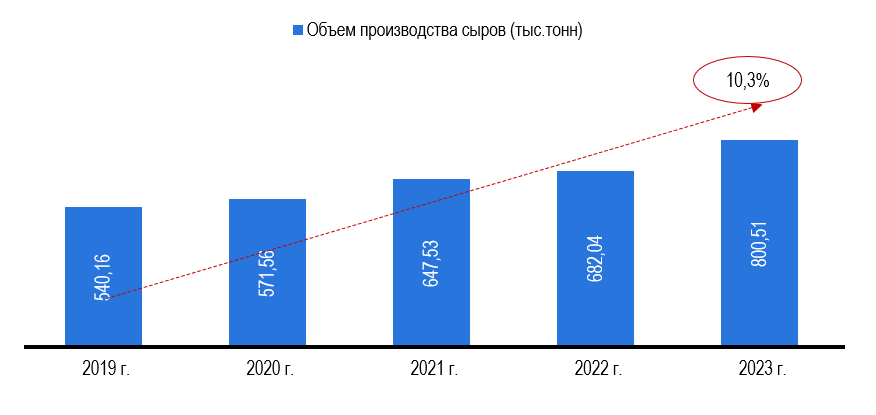 Рисунок 5 – Объем производства сыров, в тыс. тонн Рисунок 5 – Объем производства сыров, в тыс. тонн