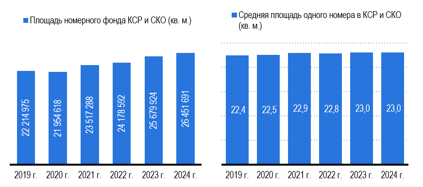 Рис. 13 – Площадь номерного фонда КСР России и средняя площадь одного номера по годам Рис. 13 - Площадь номерного фонда КСР России и средняя площадь одного номера по годам