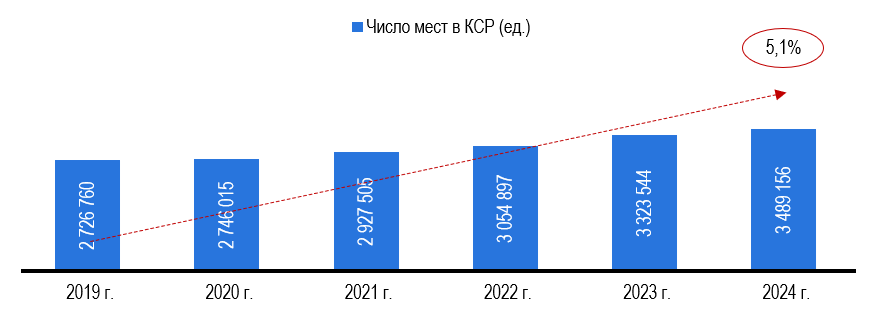 Рис. 14 – Количество койко-мест в КСР России, включая неклассифицированные объекты Рис. 14 - Количество койко-мест в КСР России, включая неклассифицированные объекты