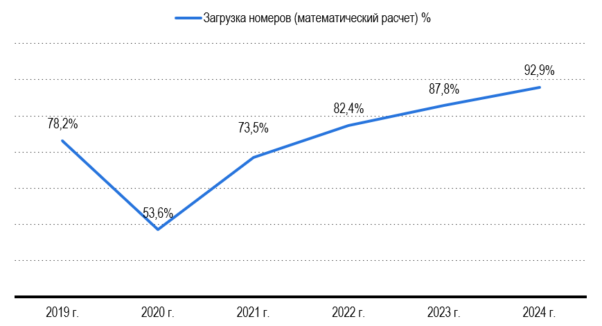 Рис. 15 – Загрузка номеров в КСР России Рис. 15 - Загрузка номеров в КСР России