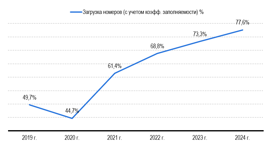 Рис. 17 – Загрузка номеров в КСР России (с учетом коэффициента заполняемости) Рис. 17 - Загрузка номеров в КСР России (с учетом коэффициента заполняемости)