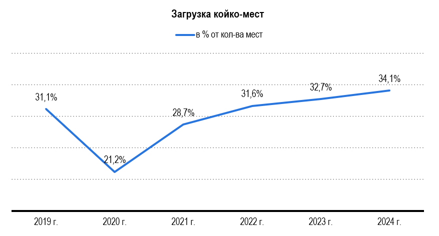 Рис. 18 – Загрузка койко-мест в КСР России Рис. 18 - Загрузка койко-мест в КСР России
