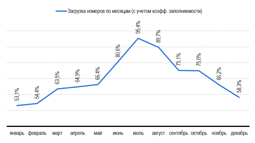 Рис. 20 – Загрузка номеров по месяцам 2024 года Рис. 20 – Загрузка номеров по месяцам 2024 года
