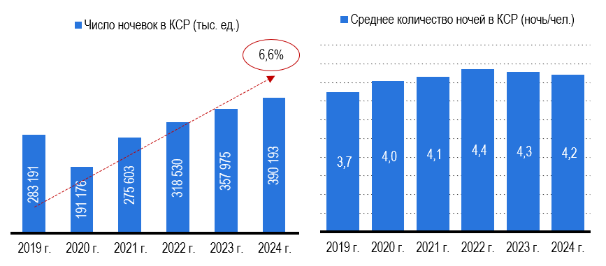 Рис. 23 – Число ночевок в КСР России и среднее количество ночей Рис. 23 - Число ночевок в КСР России и среднее количество ночей