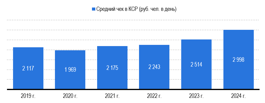 Рис. 24 – Средний чек 1 гостя в КСР России Рис. 24 - Средний чек 1 гостя в КСР России