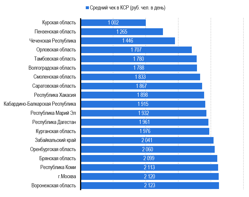 Рис. 26 – Средний чек 1 гостя в КСР по регионам России Рис. 26 - Средний чек 1 гостя в КСР по регионам России