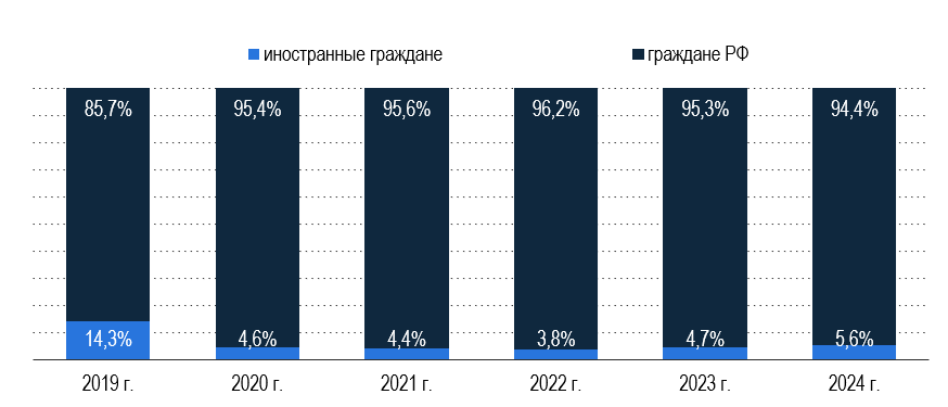 Рис. 27 – Доля граждан России и иностранных граждан Рис. 27 - Доля граждан России и иностранных граждан