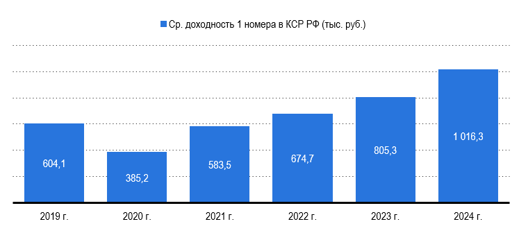 Рис. 29 – Средняя доходность номера в КСР России в 2019-2024 гг., тыс. руб Рис. 29 - Средняя доходность номера в КСР России в 2019-2024 гг., тыс. руб